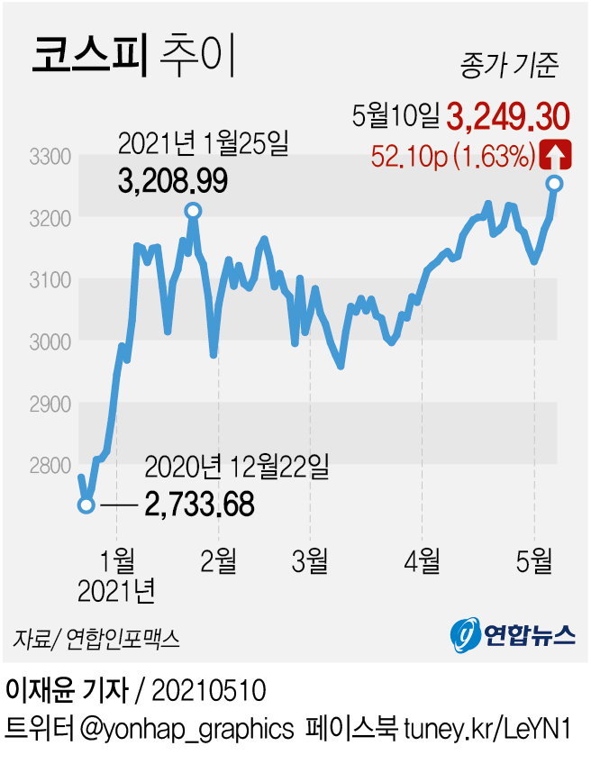 코스피 2021.05.10