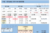11일 영국 코로나 확진자 현황 (종합)