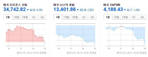 미국증시 2021.05.11 마감