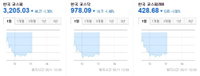 [오후 시황] 코스피 3200 턱걸이, 코스닥 980 붕괴