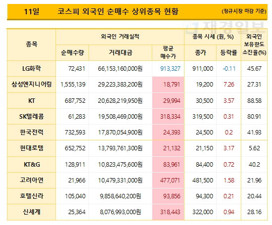 11일 코스피 외국인 순매수 상위종목 현황