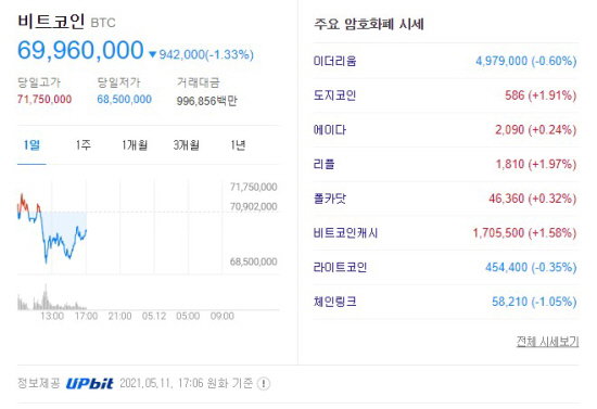 가상화폐 시세 2021.05.11 오후 5시