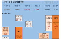 12일 유럽 코로나 확진자 현황 (종합)
