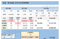 12일 영국 코로나 확진자 현황 (종합)