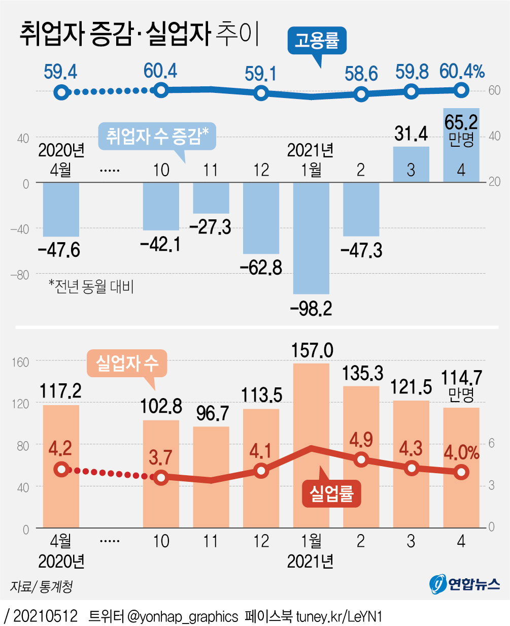 취업자
