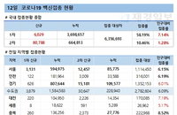 12일 코로나 백신 접종 현황 (종합)