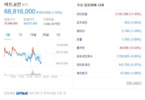 가상화폐 시세 2021.05.13 새벽