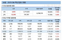 13일 코로나 백신 접종 현황 (종합)