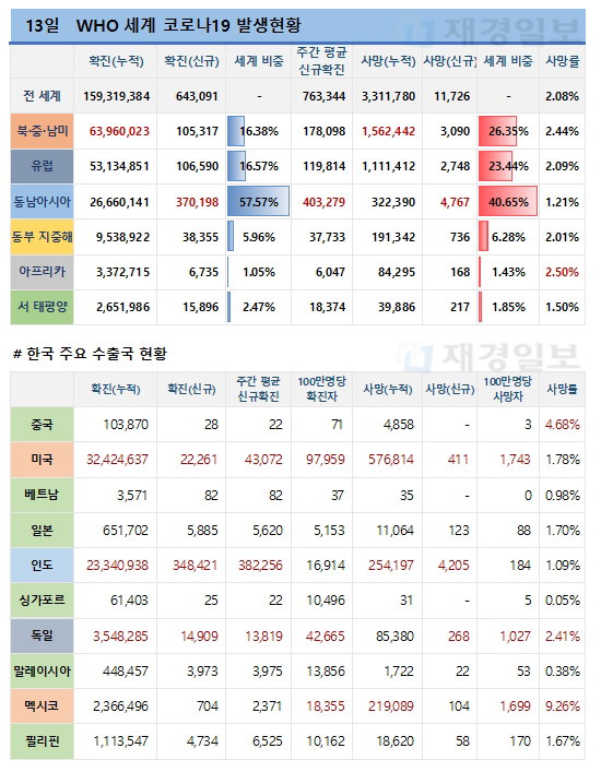 13일 전 세계 코로나19 발생현황