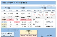 13일 영국 코로나 확진자 현황 (종합)