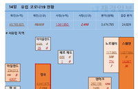 14일 유럽 코로나 확진자 현황 (종합)