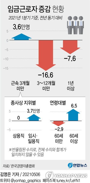 경총 신규근로자 임금근로자 채용 2021.05.06