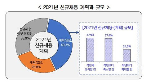 2021년 신규채용 계획과 규모