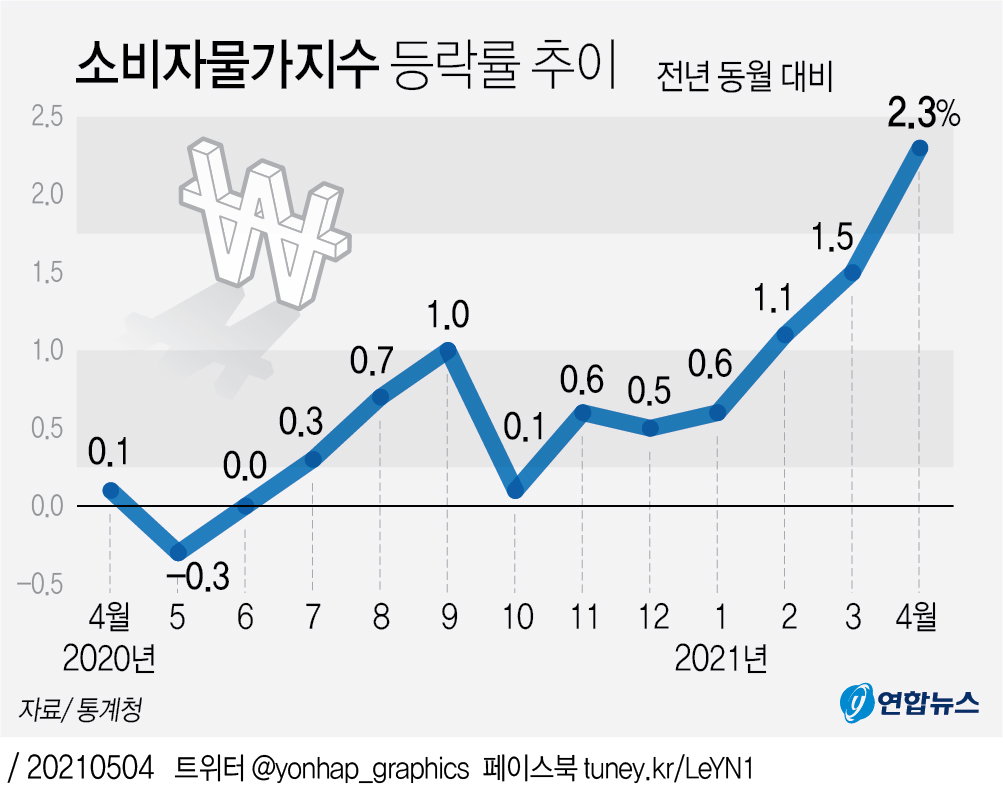 소비자물가지수