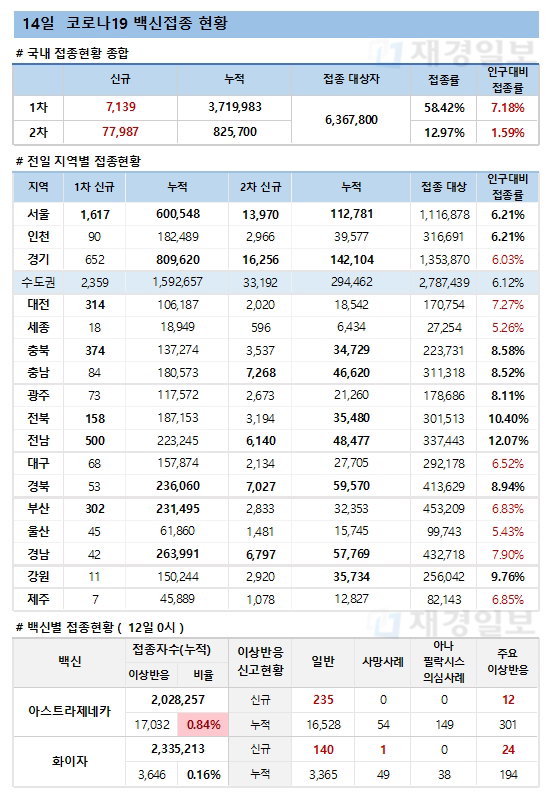 14일 한국 코로나 백신 접종 현황