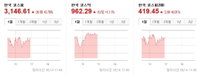 [오후 시황] 코스피·코스닥 개인 매수세에 모두 상승