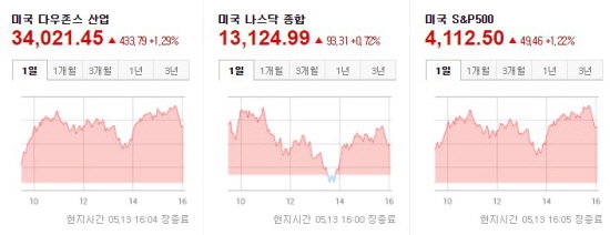 미국증시 2021.05.13 마감