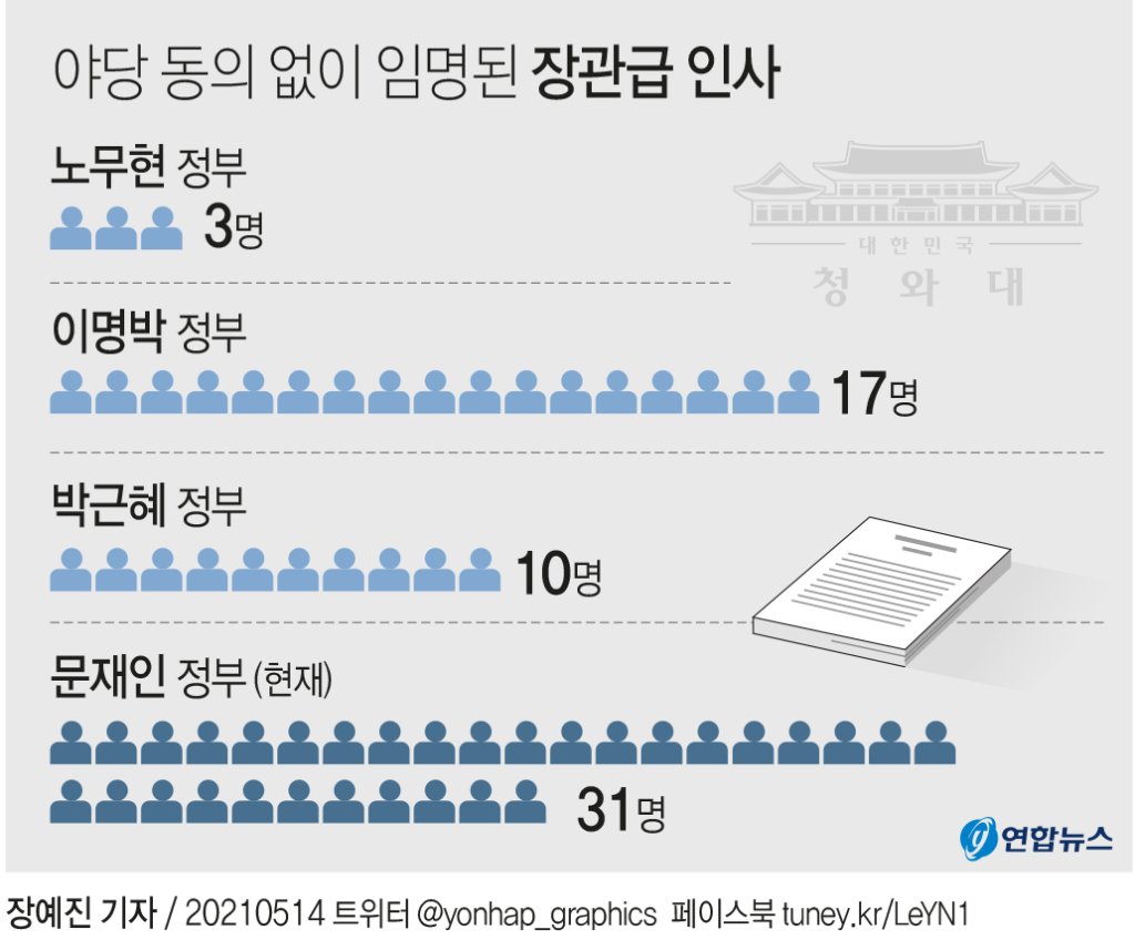 장관급인사