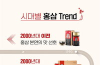 풀무원식품·KGC인삼공사, MZ 세대 맞춘 제품 매출 올랐다