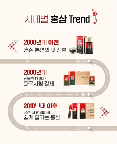 정관장 시대별 홍삼 트렌드 KGC인삼공사 제공 정관장 시대별 홍삼 트렌드 KGC인삼공사 제공