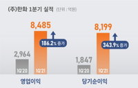 한화 1분기 영업익 전년보다 168% 늘어…한계사업정리·내실화 주효