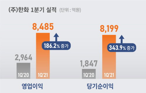 한화 2021년 1분기 실적