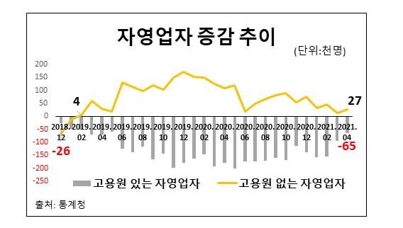 자영업자