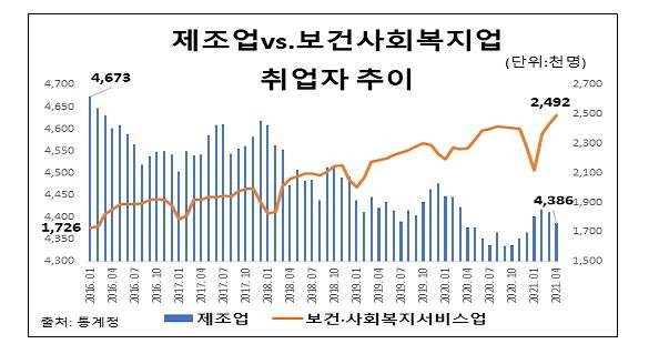 제조업