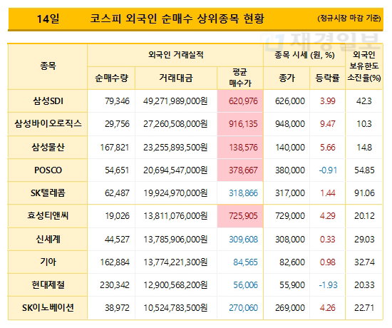 14일 코스피 외국인 순매수 상위종목 현황
