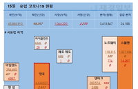 15일 유럽 코로나 확진자 현황 (종합)