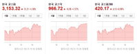 [오늘의 한국증시] 양대지수 모두 1% 이상 상승…코스피 3150 회복