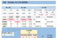 15일 영국 코로나 확진자 현황 (종합)