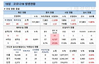 15일 코로나19 발생현황 (종합)
