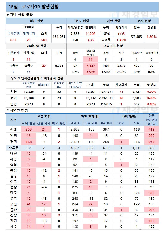 15일 코로나19 발생현황