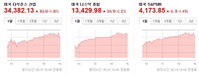 뉴욕증시 이틀 연속 상승 마감 "우랑주 매수 기회"