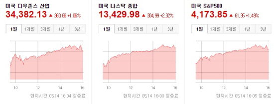 미국증시 2021.05.15 마감