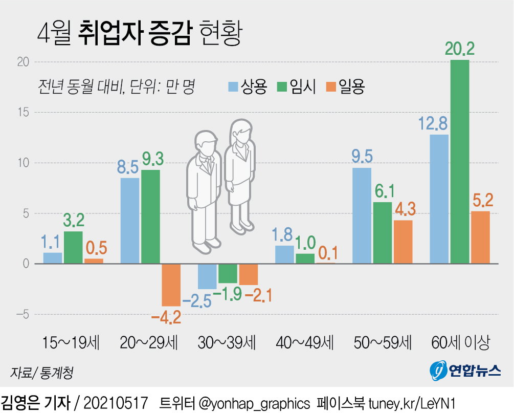 취업자