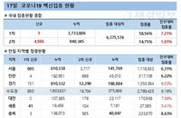 17일 코로나 백신 접종 현황 (종합)