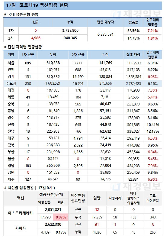 17일 한국 코로나 백신 접종 현황