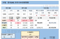 17일 영국 코로나 확진자 현황 (종합)