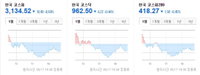 [오늘의 한국증시] 코스피·코스닥 하락 마감, 대만증시 하락 영향