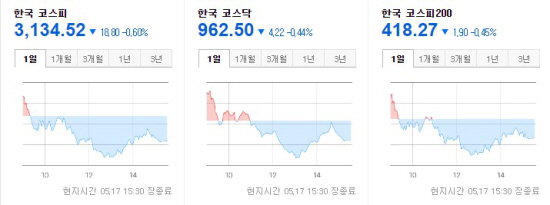 한국증시 2021.05.17 마감