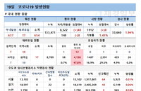 코로나19 신규확진 654명, PC·노래방 관련사례 늘어