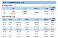 코로나19 백신 2차 접종자 100만명 넘어서