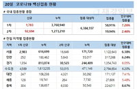 코로나19 백신 고령층 접종예약 절반 수준