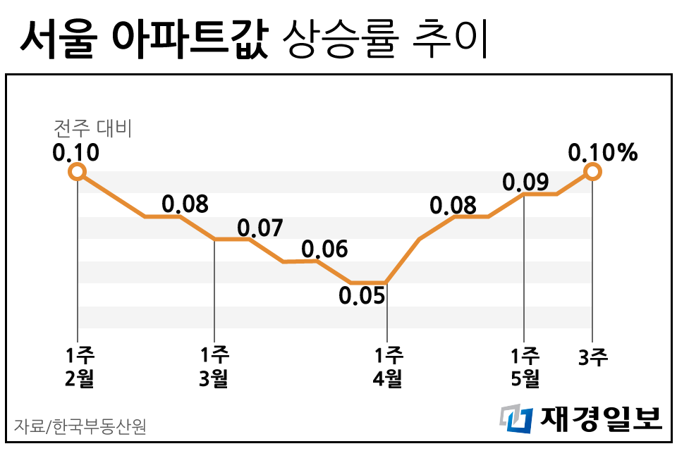 아파트값