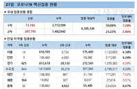 21일 코로나 백신 접종 현황 (종합)