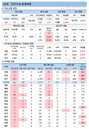 코로나19 신규확진 561명, 거리두기·5인금지 3주 연장