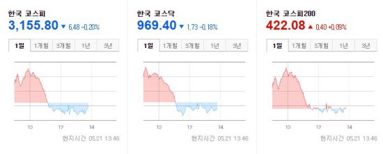 한국증시 2021.05.21 장중
