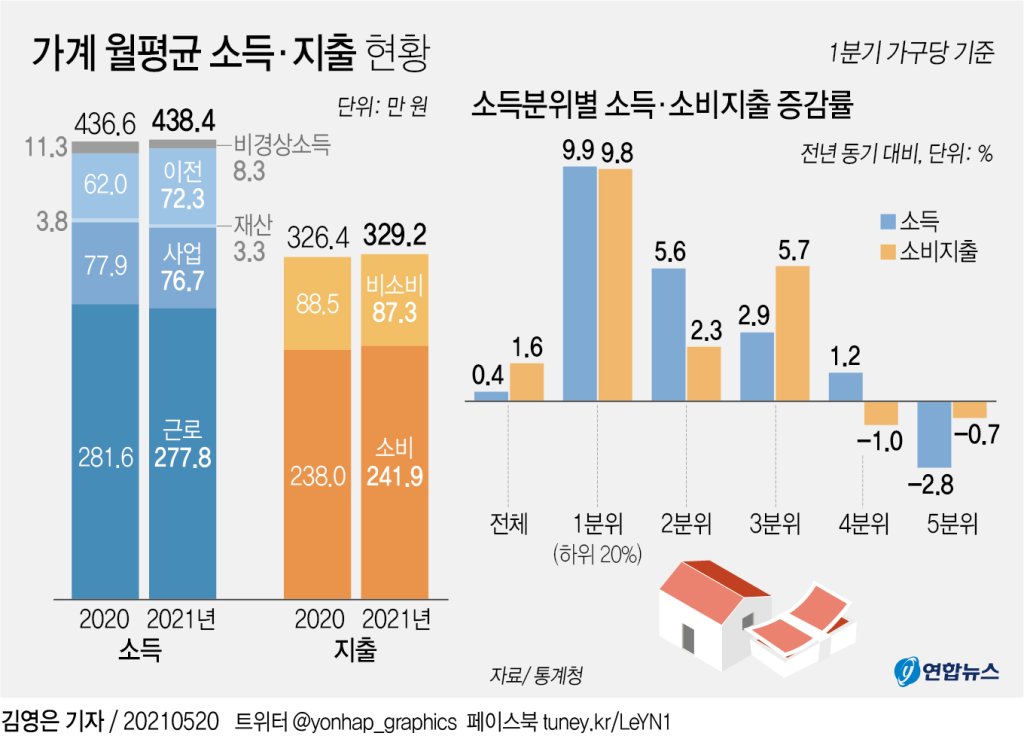 소득